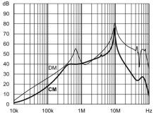 插入损耗 Insertion LOSS in dB